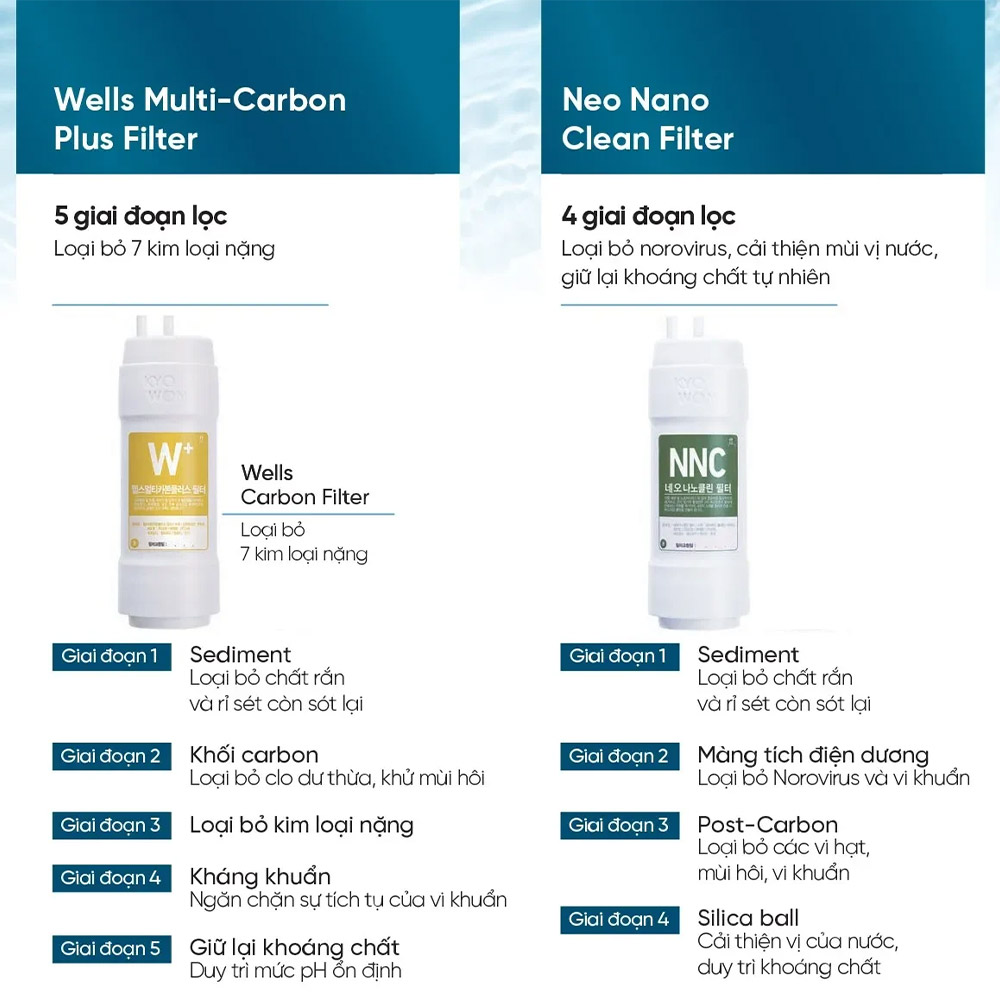 tính năng Máy lọc nước nóng lạnh Wells The One đỏ