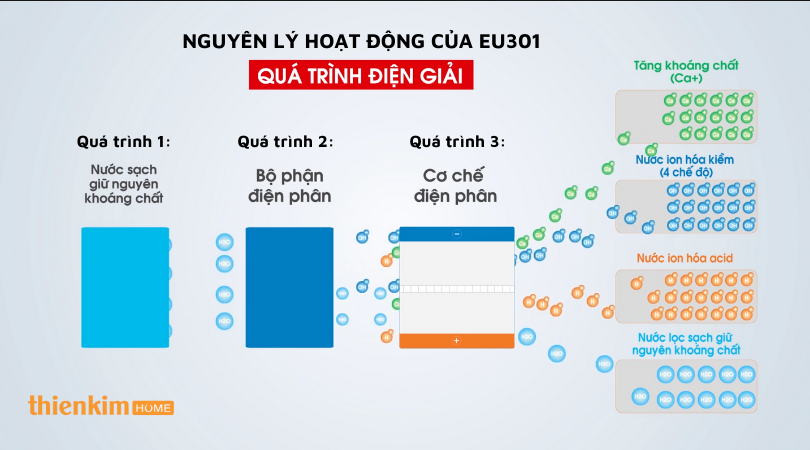 Máy lọc nước ion kiềm Mitsubishi Cleansui EU301 nguyên lý hoạt động