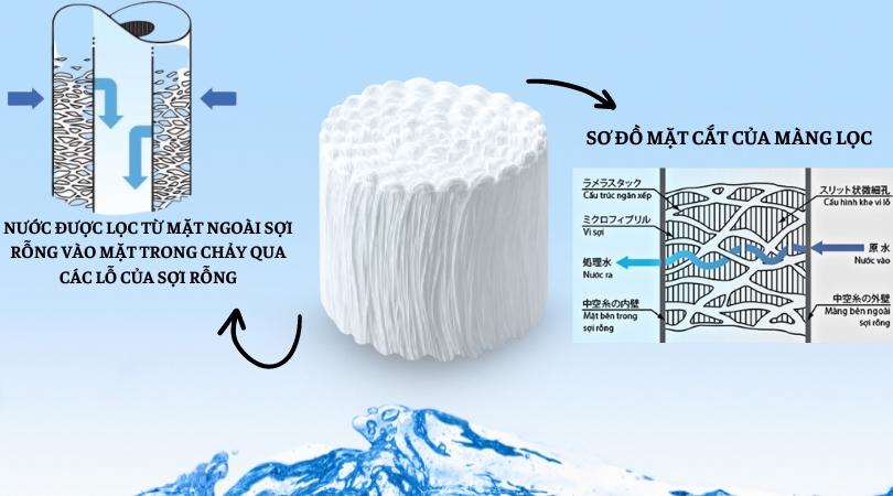 Công nghệ lọc của Hệ thống lọc tổng Cleansui MPOE-P