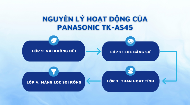 Máy lọc nước ion kiềm Panasonic TK-AS45 nguyên lý hoạt động