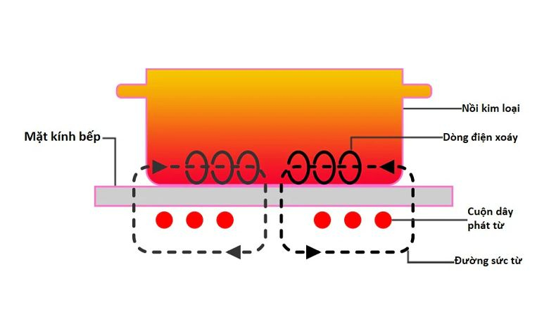 Nguyên lý hoạt động bếp điện từ của Malloca - Vùng nấu từ