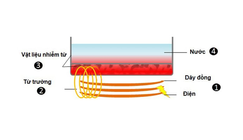 Nguyên lý hoạt động bếp điện từ của Malloca - Vùng nấu điện