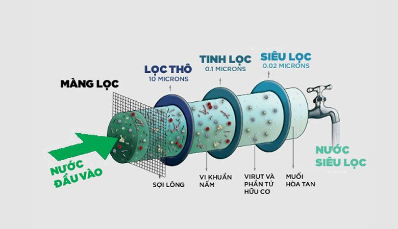 Lợi ích của việc sử dụng máy lọc - Loại bỏ các chất độc hại trong nước