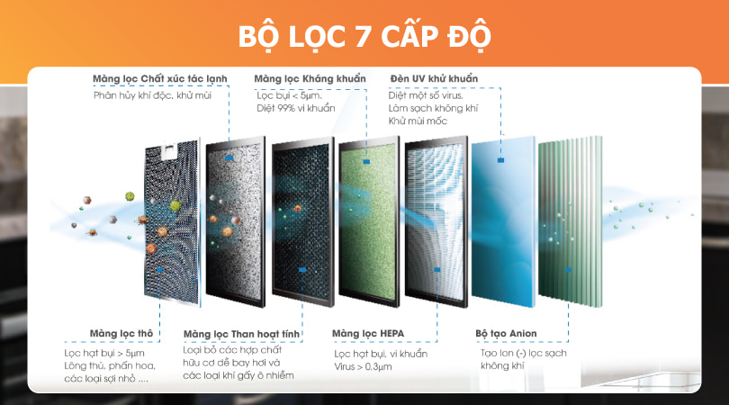 Bộ lọc 7 cấp độ